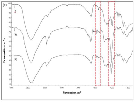 Removal of Rhodamine B from Water Using a Solvent Impregnated Polymeric ...
