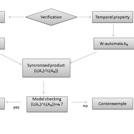 Image result for Model-Checking Examples