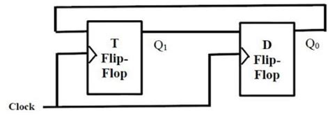 Previous Year Questions: Sequential Circuit - Digital Logic - Computer ...