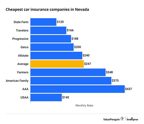 Cheapest Car Insurance Quotes in Nevada (2024) - ValuePenguin