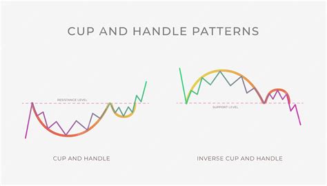 Image result for Cup Shape Chart Pattern