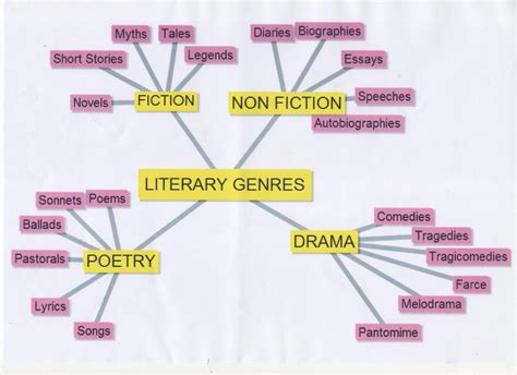 Book Genre Categories at Geri Hodge blog