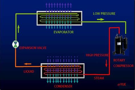 Image result for Rotary Compressor HVAC