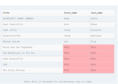 Image result for MySQL Join Syntax