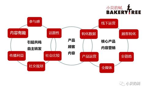 塑造烘焙行业品牌营销新方式_搜狐汽车_搜狐网