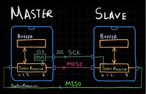 Image result for Serial Peripheral Interface SPI Tutorial
