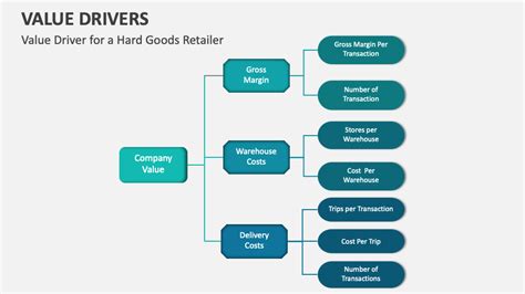 Image result for Key Value Drivers