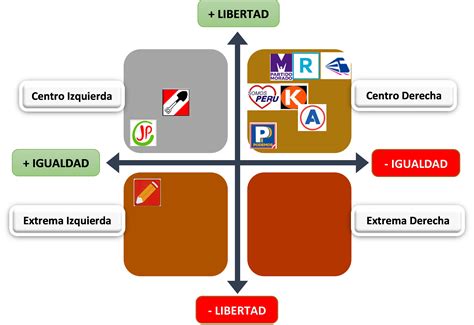 Espectro Político Izquierda Derecha