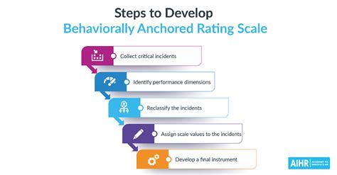Behaviorally Anchored Rating Scale: A Full Guide To Examples – HWIX