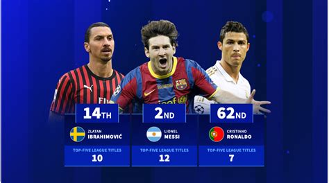 Lionel Messi, Zlatan Ibrahimović & Co - The players with the most ...
