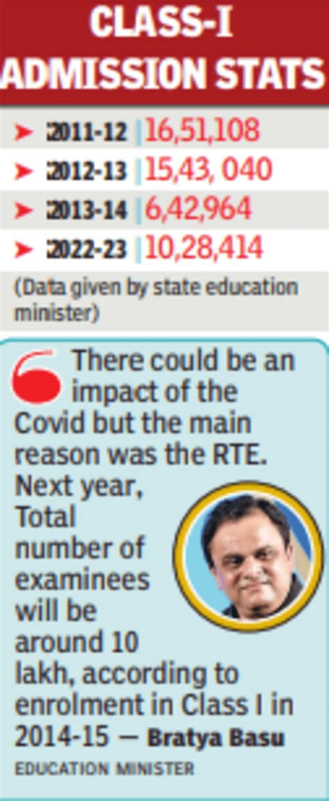 Rte: 'RTE impact on examinee strength' | Kolkata News - Times of India