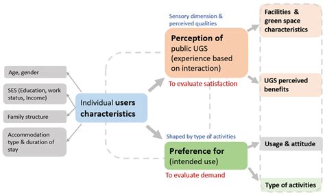Preferences and Perception Influencing Usage of Neighborhood Public ...