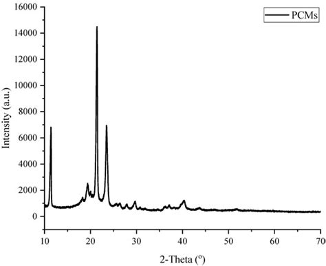Foam Concrete Produced with Recycled Concrete Powder and Phase Change ...
