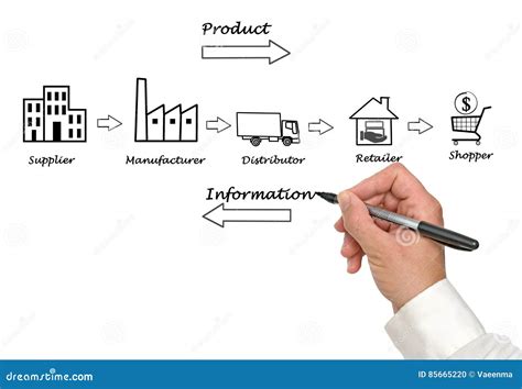 Supply Chain 的图像结果