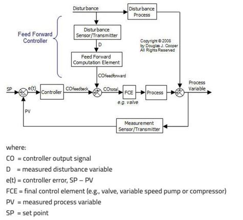 Image result for Feed Forward Control