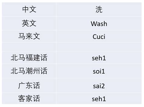 马来西亚方言超另类？！| Chinese Dialects Pronunciation Challenge