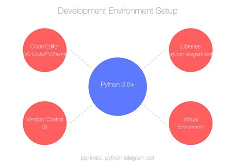 Telegram Bot Python Tutorial 的图像结果