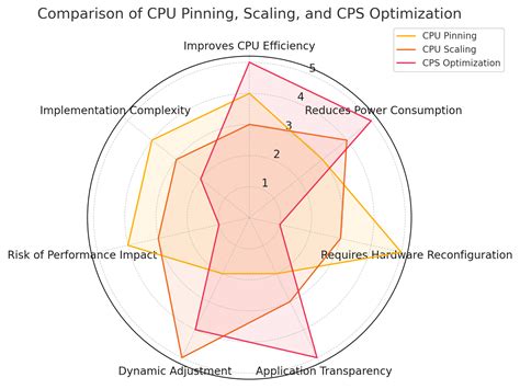 Image result for CPU Optimization Techniques