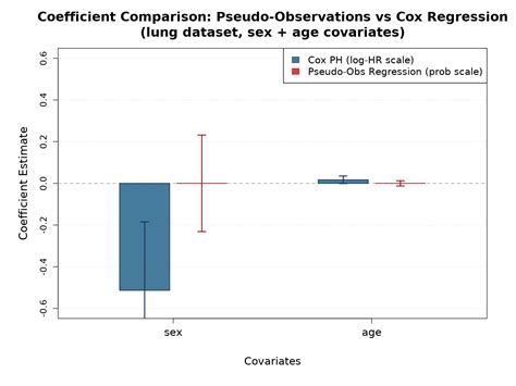 Pseudo-Observations vs Cox Regression | MetricGate