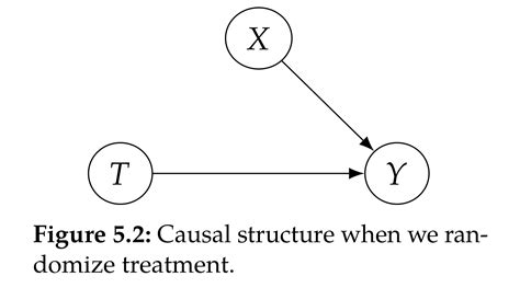 Randomized Experiment 的图像结果