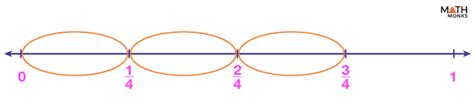 Image result for Division On Number Line