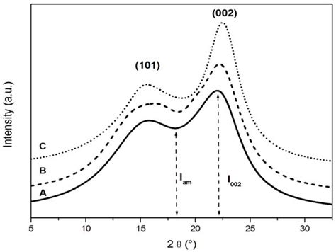 Monitoring Wood Degradation during Weathering by Cellulose Crystallinity