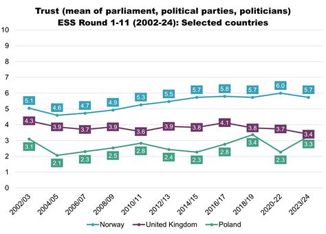 Fact Check: Public trust in Spanish politicians is among the lowest in ...