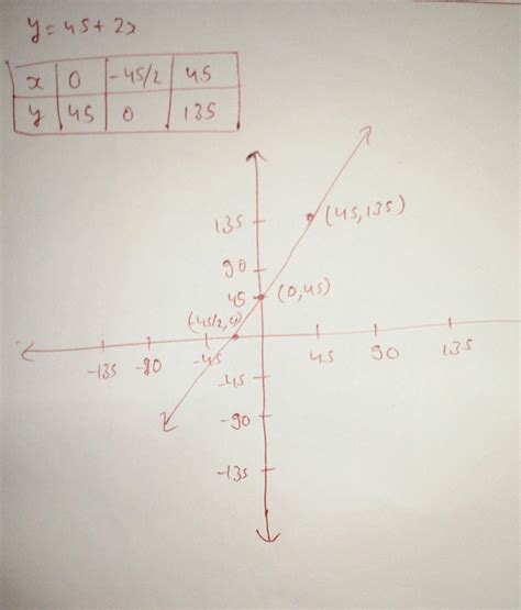the equation Y [tex]y = 45 + 2x[/tex]is plotted into a paper what will ...