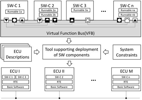 Image result for Body Control Module AUTOSAR