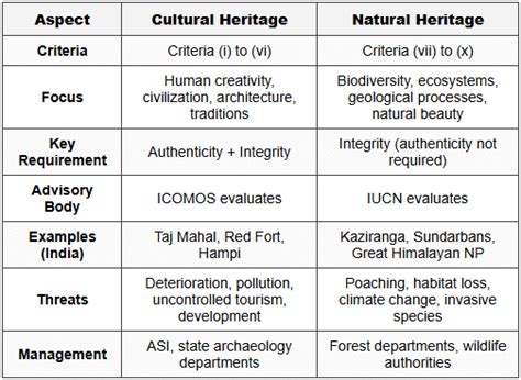 UNESCO World Heritage Sites: Concepts and Criteria - International GK ...