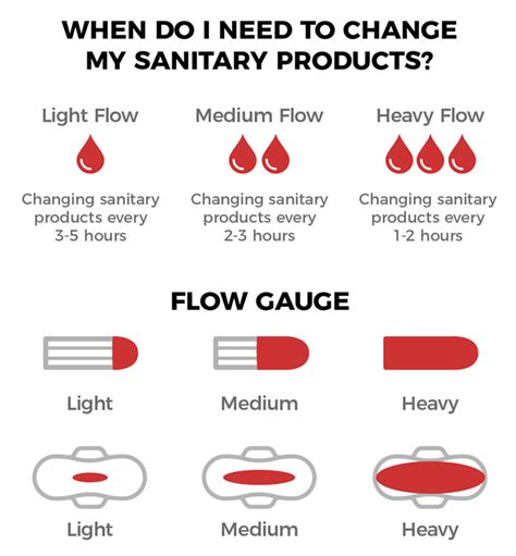 Image result for Light vs Heavy Flow