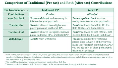 Image result for TSP Roth Conversion