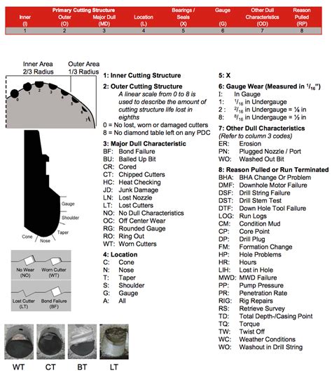Image result for Drill Bit Grading Chart