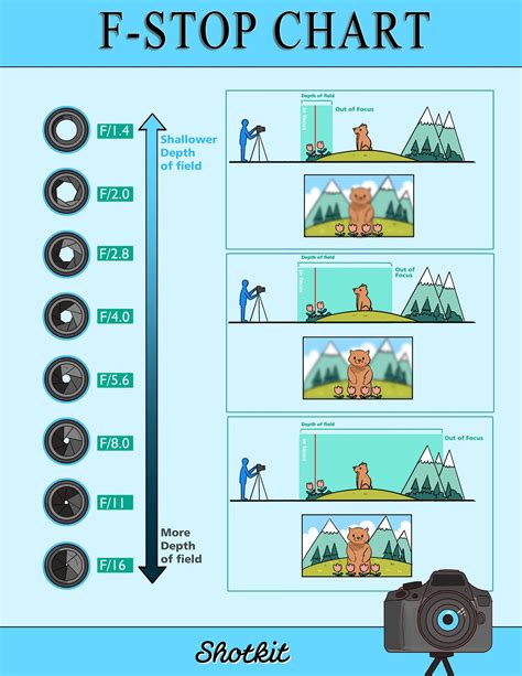 Pictures F-Cease Chart: Understanding F-Stops - Shopwithkee