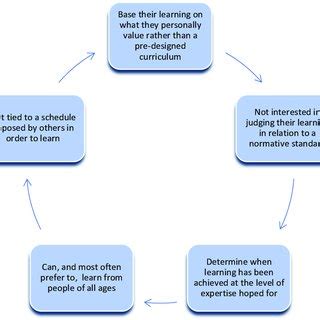 Image result for Self-Directed Learner