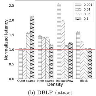 Image result for Sparse Matrix Multiplication