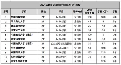 2022北京地区全日制MPAcc院校数据及排名！ - MBAChina网