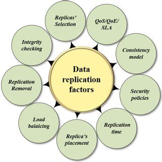 Image result for Data Replication in Mobile Computing