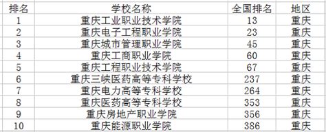 2018重庆十大专科学校排名 最新高职院校排行榜_高三网