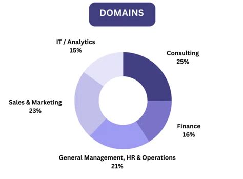 IIM Indore Placements, Check Highest Package, Top Recruiters