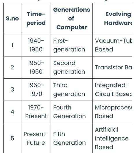 5 generation of computer names and information? - Brainly.in