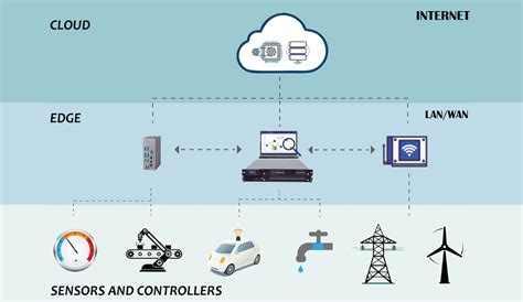 Image result for Software Components of Edge Computing