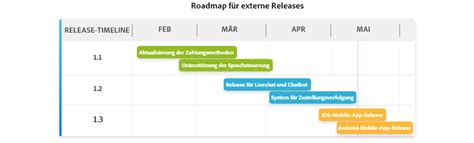 Hervorragende Produkt-Roadmap-Beispiele für euer nächstes Projekt