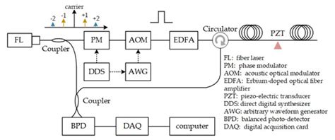 Recent Progress in Distributed Fiber Acoustic Sensing with Φ-OTDR