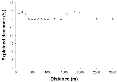 Logistic Regression Model Deviance 的图像结果