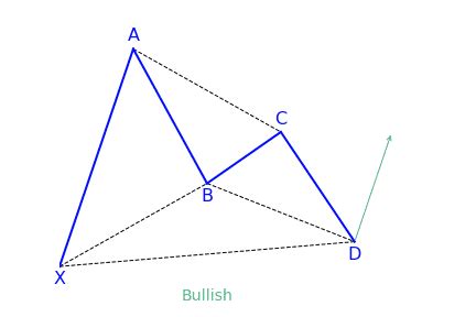 Image result for How to Draw Xabcd Pattern