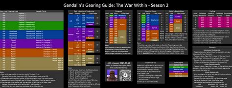 Gandalin's War Within Season 2 Guide: Item Levels, Crest Upgrade Tracks, Discounts, and Gear ...