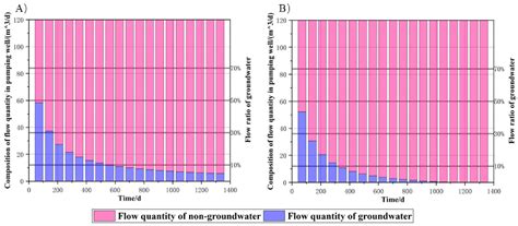 Analysis of Natural Groundwater Flowing into the Flow Field of In Situ ...