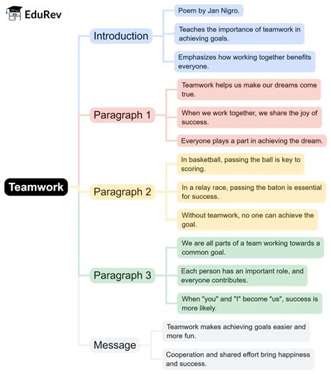 Teamwork Mind Map - Class 5 English Marigold PDF Download