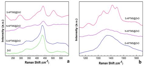 Syntheses of APTMS-Coated ZnO: An Investigation towards Penconazole ...